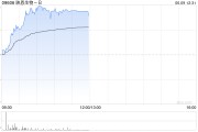 盘锦映恩生物-B盘中涨超13%创上市新高 公司自研ADC管线丰富