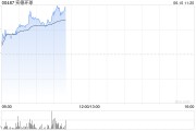 盘锦实德环球早盘一度飙升近140% 澳博表示有意收购十六浦娱乐场的所在物业