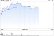 盘锦亚盛医药-B盘中涨超7% 股价创历史新高