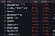 盘锦算力航母来袭，科技类ETF尾盘批量溢价，创业板人工智能五连阳！恒科步入“技术牛”，513770强势摸高3%