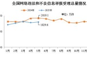 盘锦2025年5月全国受理网络违法和不良信息举报1829.6万件