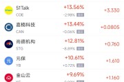 盘锦周一热门中概股普涨 台积电涨0.87%，阿里巴巴涨1.79%